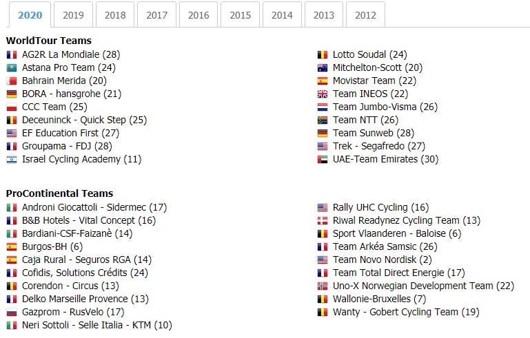 Equipos World Tour 2020